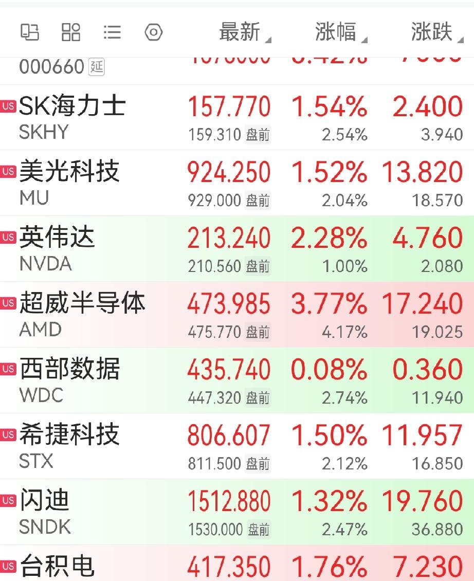看到美股开盘，芯片存储板块一片红彤彤的，不禁暗喜，明天妥了，今天抄底的芯片存储票