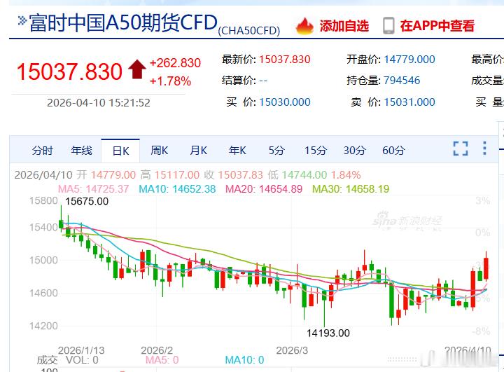 大盘在30日均线位置开始犹豫，但富时A50却很坚挺， 看看周末谈判的结果吧。技术