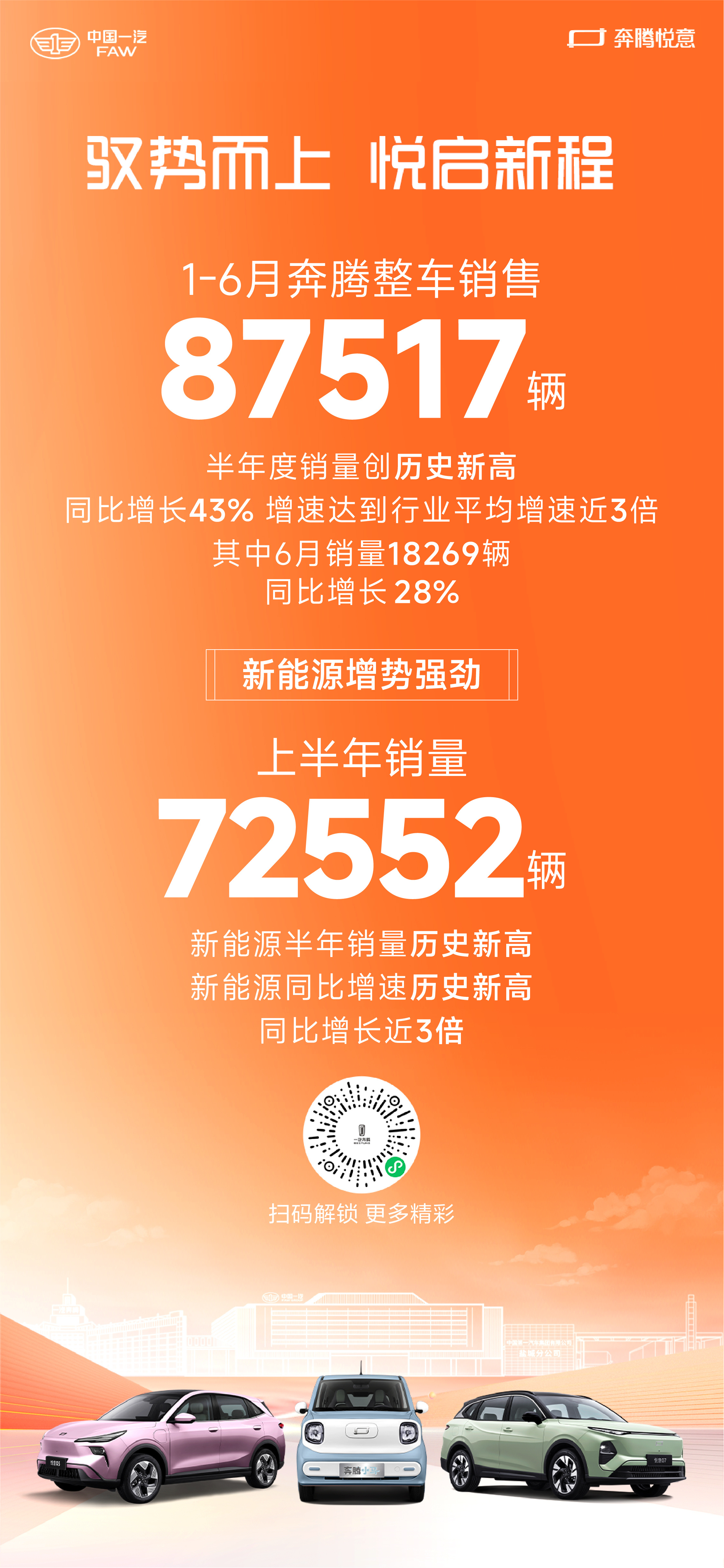 2025年上半年，一起见证奔腾加速度！1-6月奔腾整车销售87517辆同比增长4