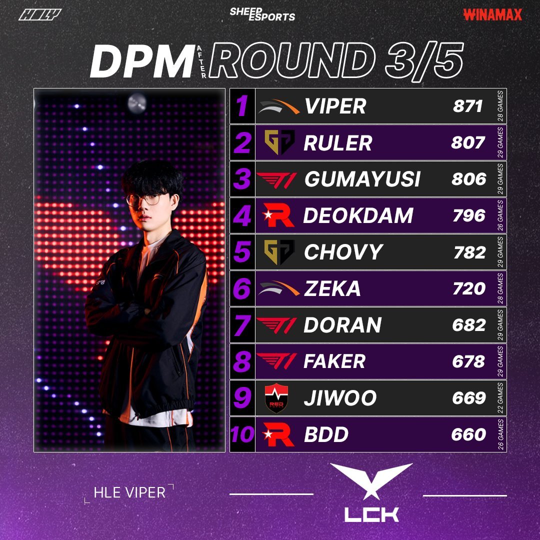 韩媒统计数据：LCK legend组中分均伤害dpm（3/5轮次）🥇HLE V