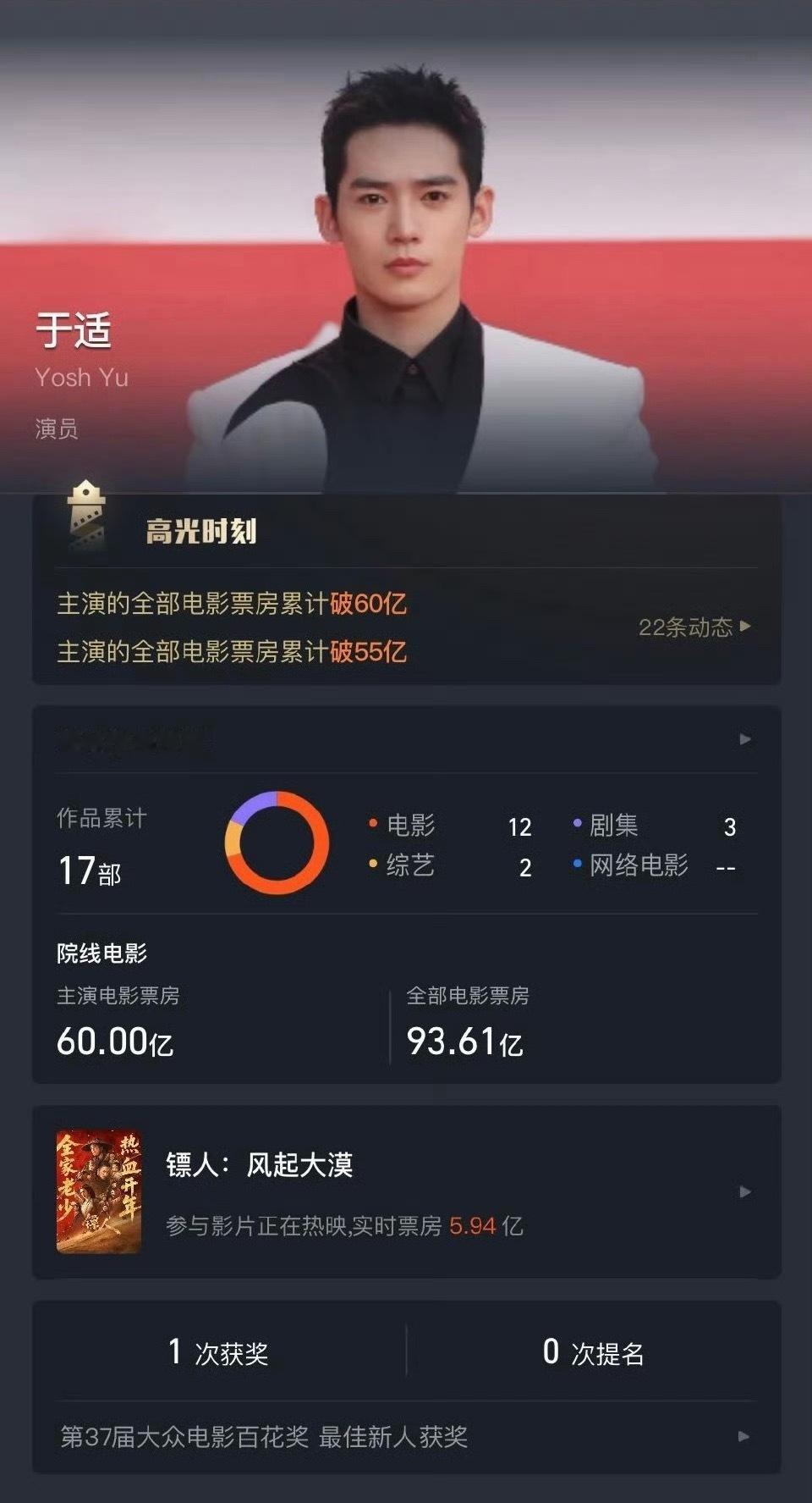 于适｜电影实绩更新，主演电影累计票房已破60亿！这个于适太争气了！于适主演票房破