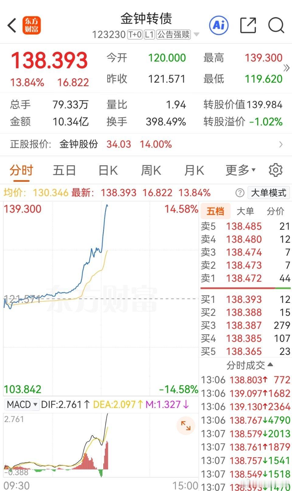 今天的金钟转债我只能说太疯狂了……可转债 真的不能再看了，大腿都快拍肿了……