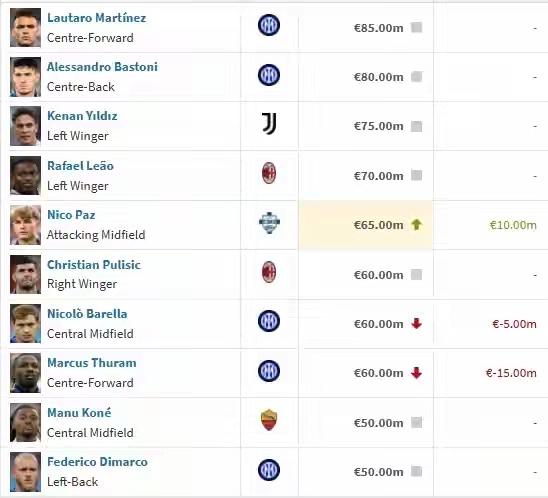 身价更新，真落寞！德转更新了意甲球员身价，跟英超、西甲、德甲乃至法甲球员动不动上