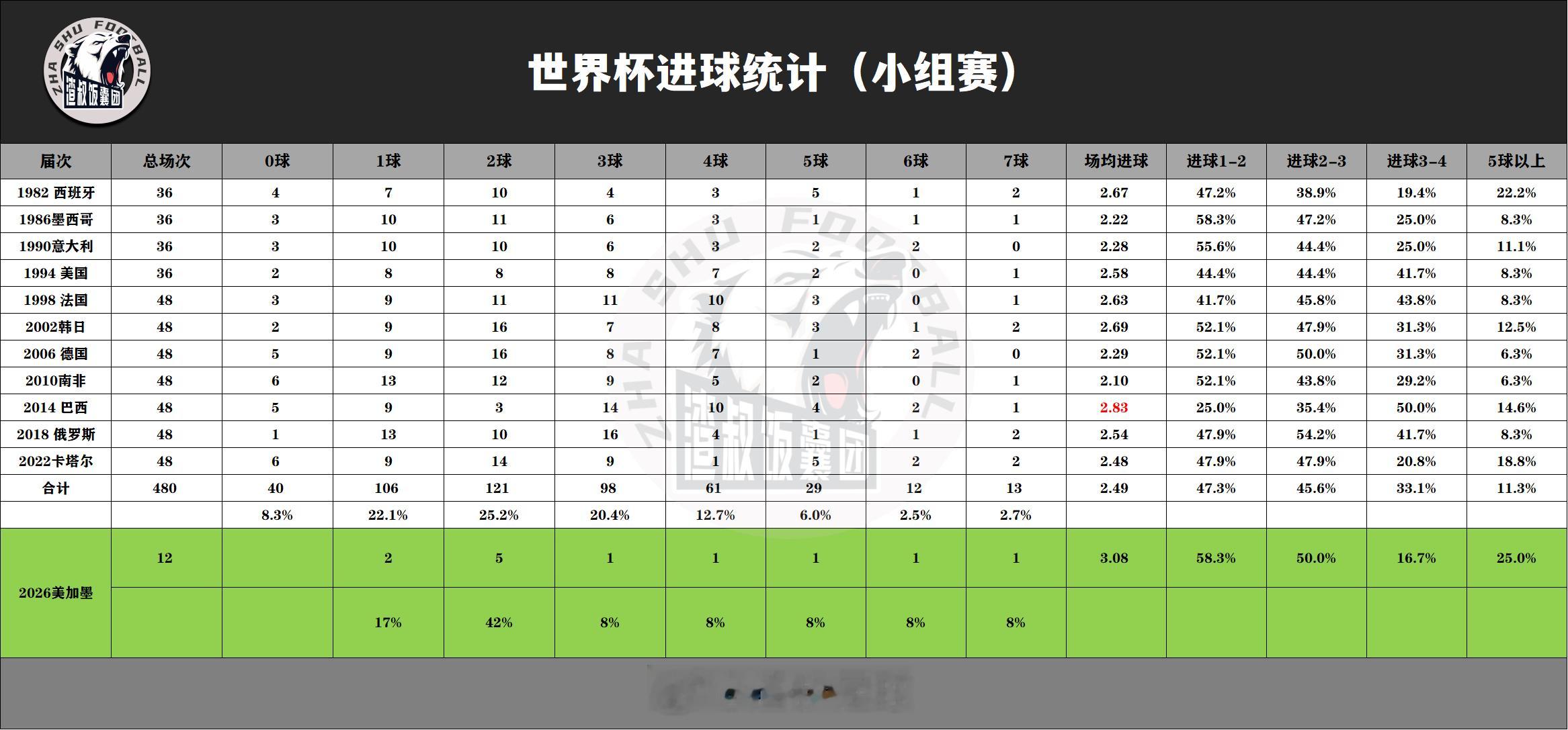 美加墨世界杯 昨天进球精准出了4球、6球、7+。目前就0球没出了 