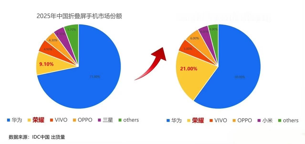 2026年Q1中国折叠屏市场，华为+荣耀竟然高达81%份额，这河狸吗？