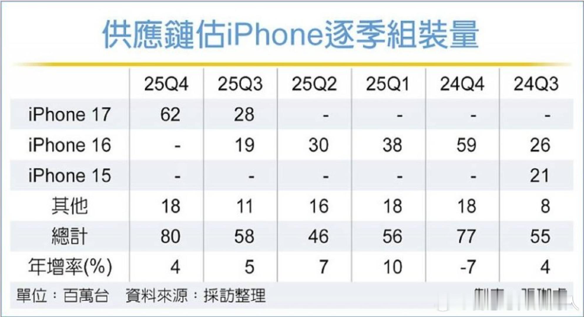 台媒信息，iPhone17系列相对iPhone16系列Q3/Q4同比产量增加20