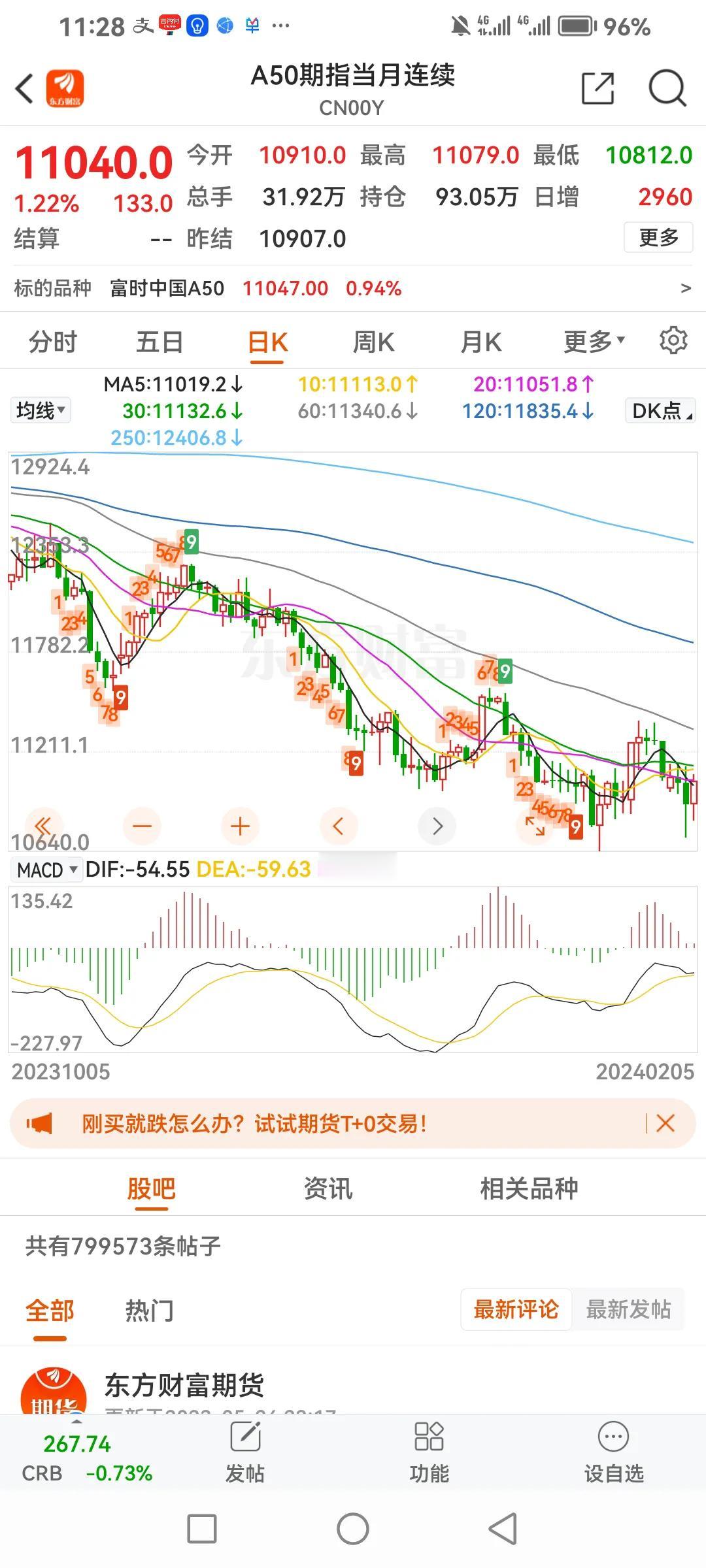 这是如何做到的？A50大涨，大盘大跌？