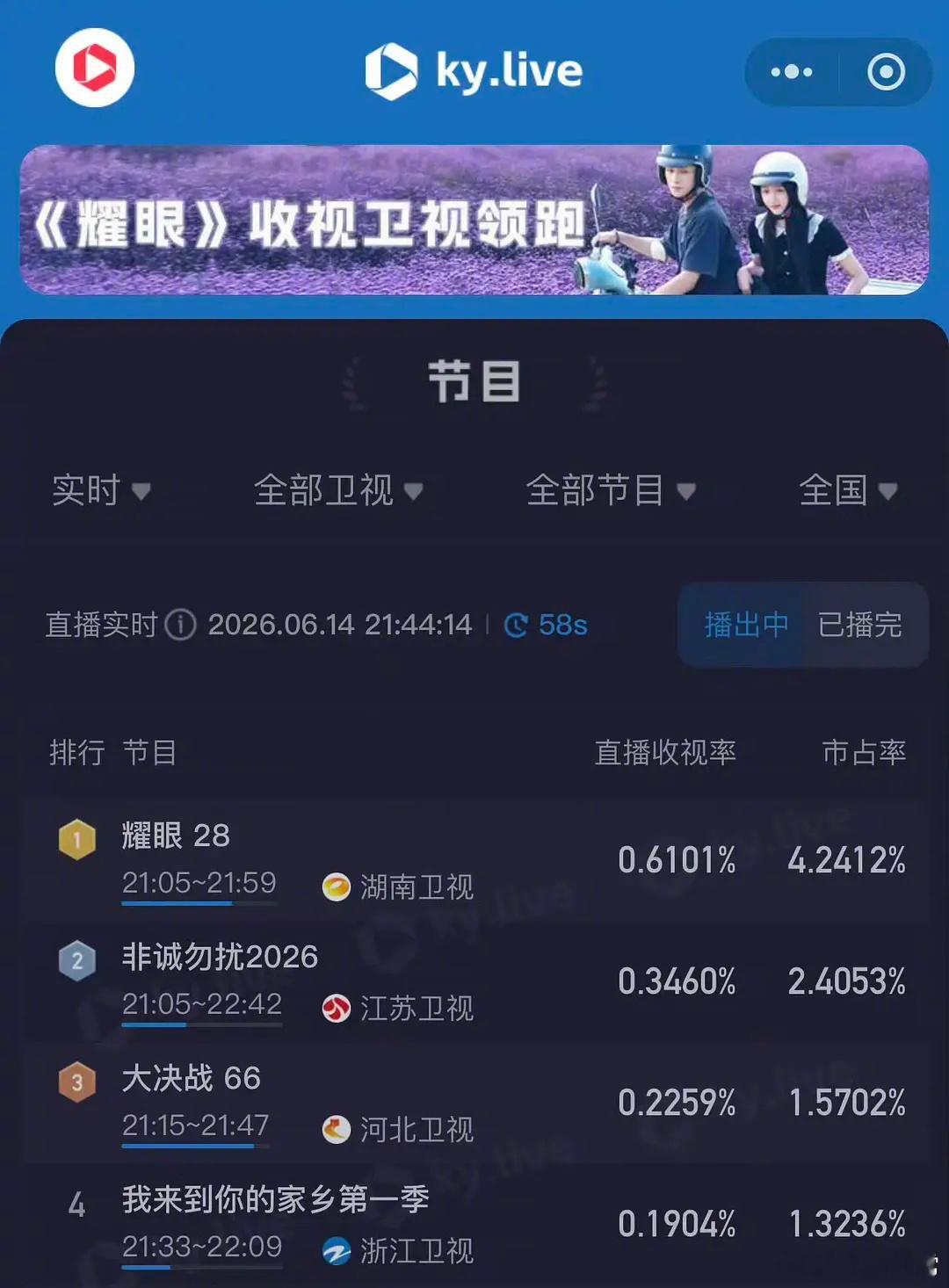 关晓彤、李昀锐《耀眼》收视率创新高，酷云峰值0.61+ 