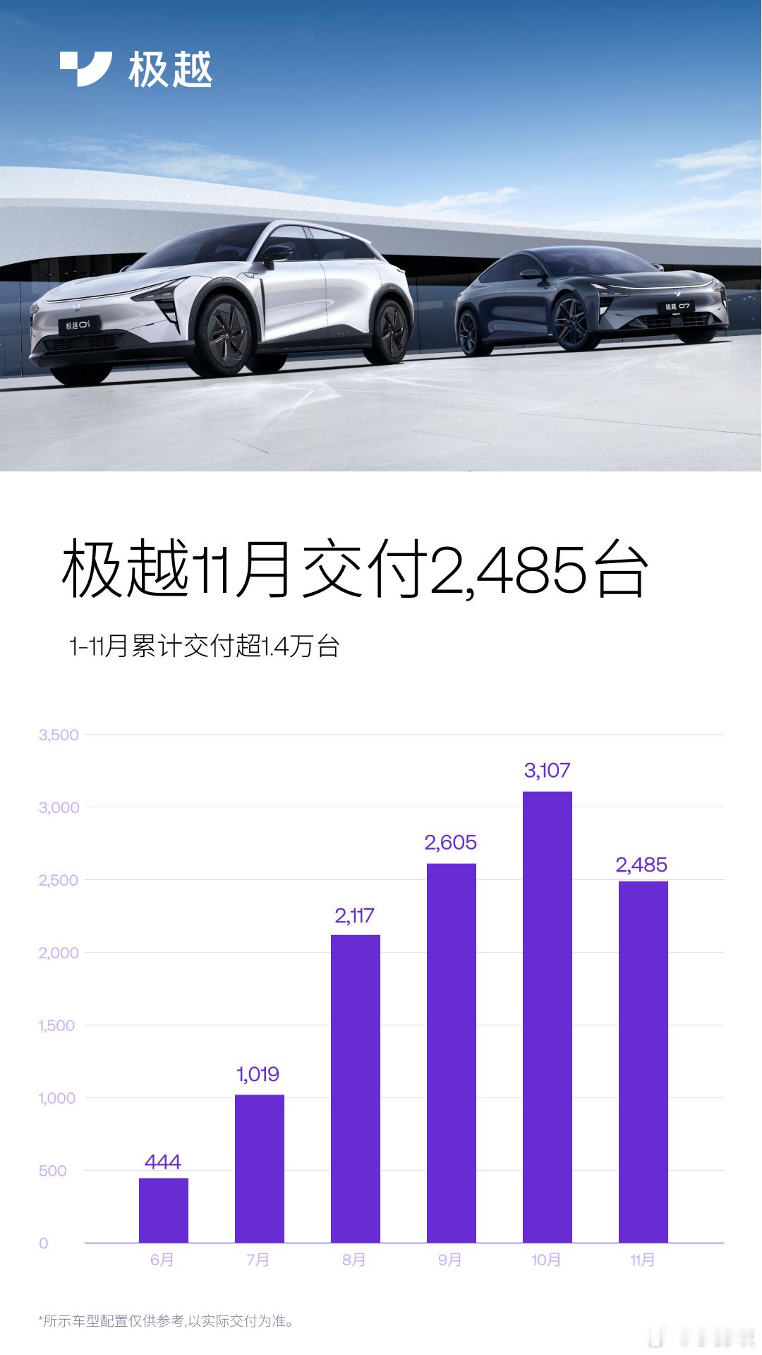 双车销量稳健向好！极越11月交付量达2485台，1-11月累计交付已经超过1.4