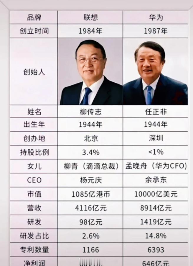 任正非和柳传志，竟然是同龄人。 