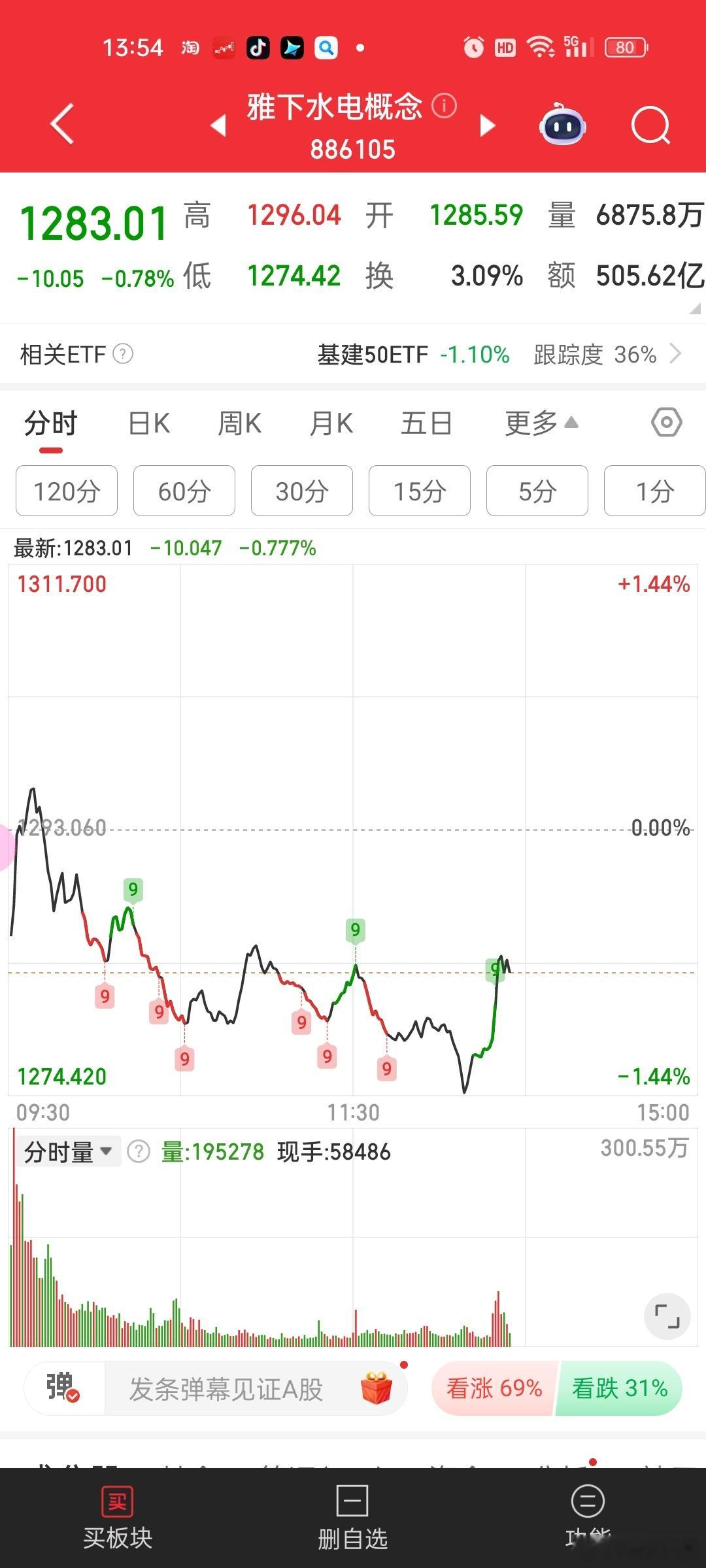水电站没抓住刚才跳水爆拉吸引眼球，感觉错过了日内转强的最佳时机。。。现在拉的可能