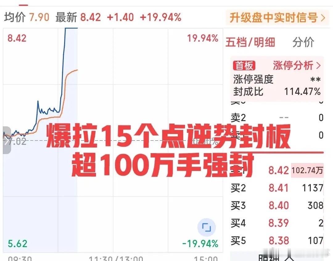 简直惊呆了！一柱擎天爆拉15厘米！刚刚，这只小票突然爆发，三分钟内一口气狂拉15