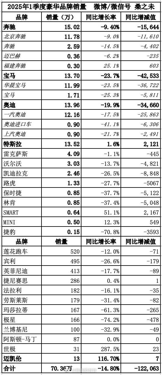 根据桑之未数据统计，1季度豪华品牌同比基本都是下滑的，看来第一季度在豪华车市场大