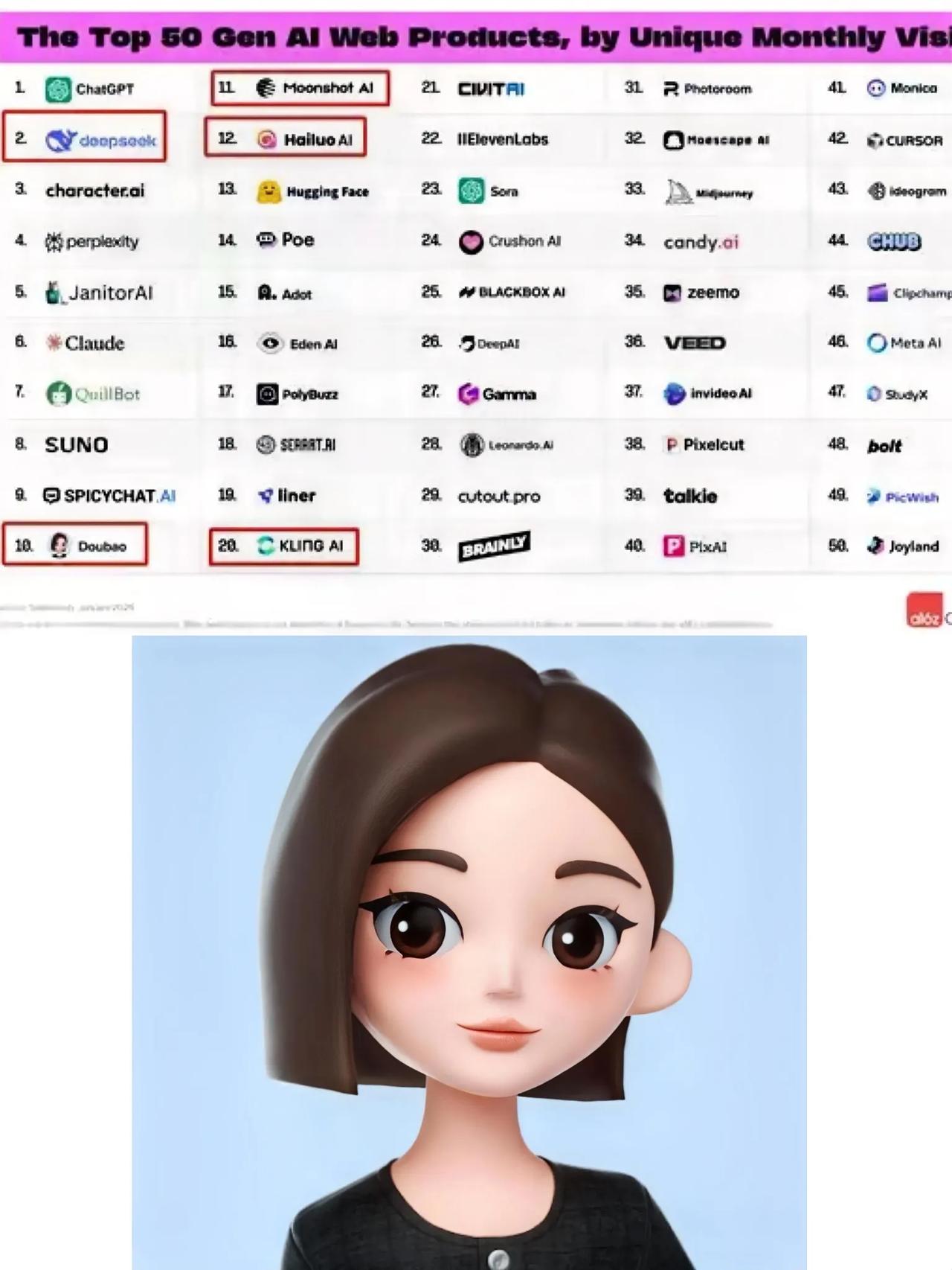 发现了没？
全球排名前50的AI软件，
只有豆包的logo是用的卡通女孩子的头像