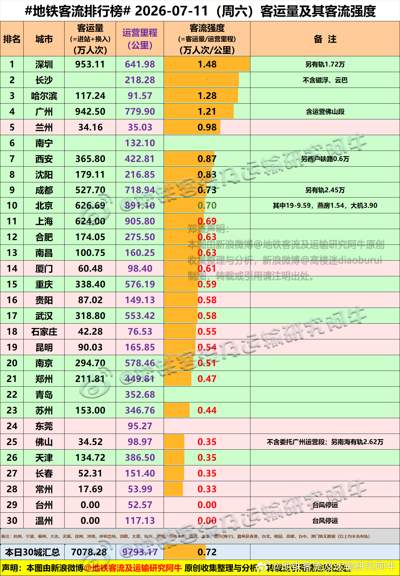 【中国城市地铁客流排行榜 2026-07-11（周六，农历五月廿七，中国地铁客流