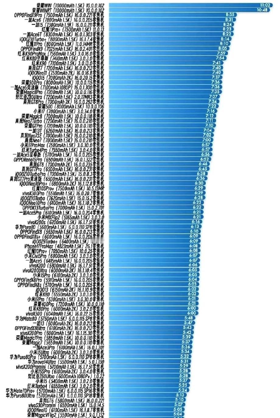 我天，现在的手机厂商是杀疯了吗？
一万毫安时的电池，你敢信？
荣耀马上还要出个1