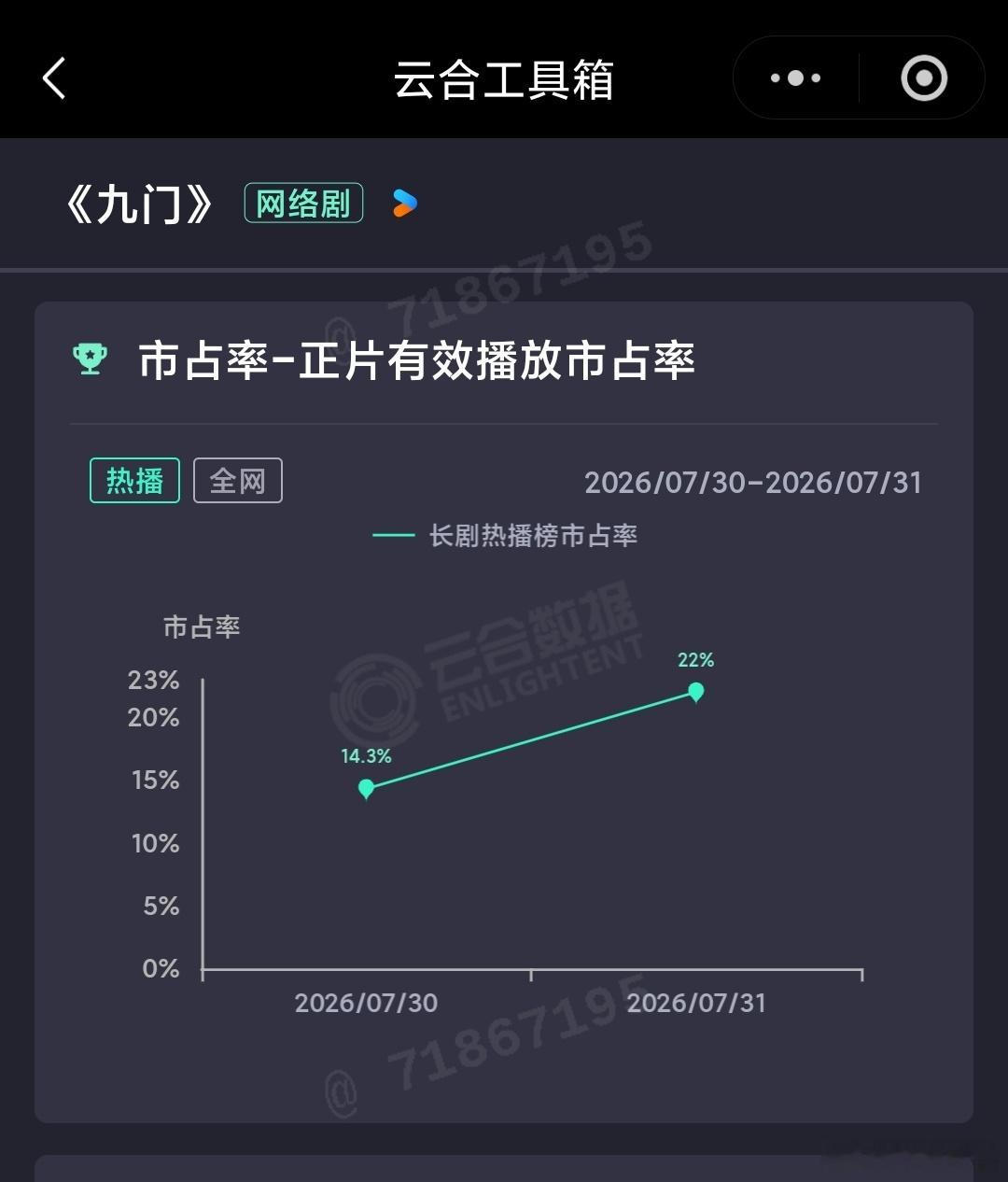 7.31云合：九门 次日突破20%保持登顶，乍一看翻倍数差点意思，不过首日爆开也
