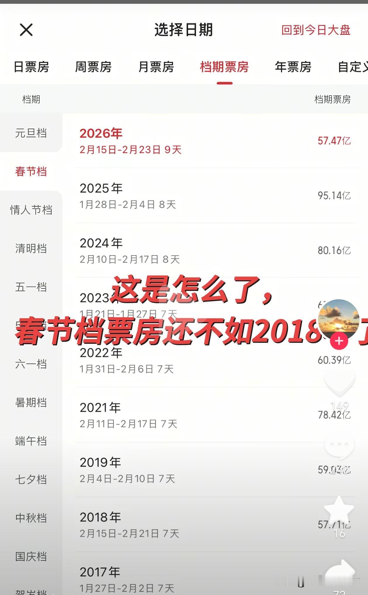 看来大家真的是消费降级了啊！马年春节档电影票房出来了，一共卖了 57.47 亿元
