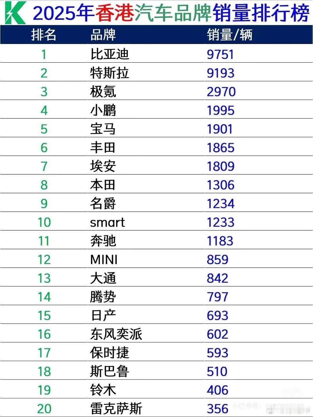 时代变了，25年香港汽车销量榜上，前十里面中国品牌占了5.5个
