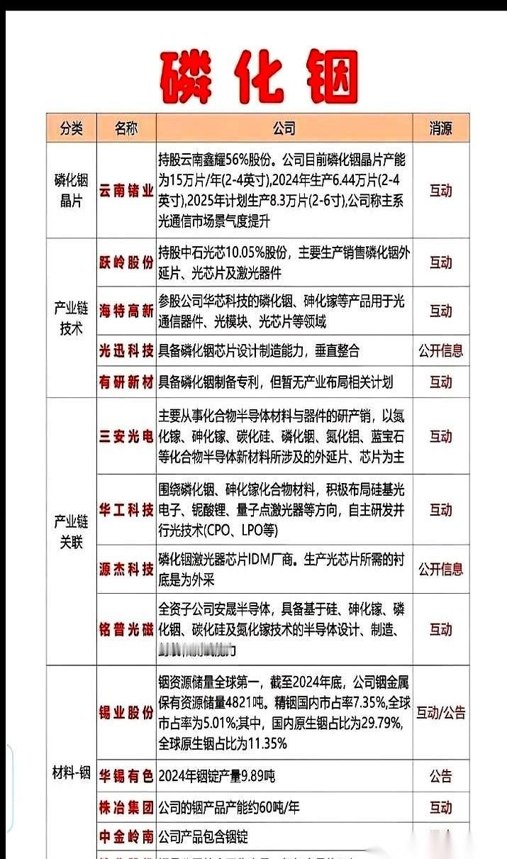 一个叫“磷化铟”的东西，正在芯片圈里，掀起一场谁都输不起的战争。
全球的科技巨头