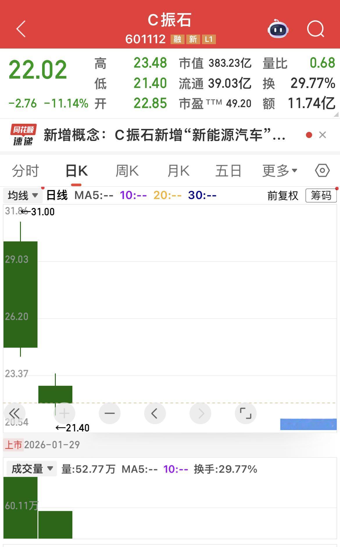 昨天高位31进去C振石，亏损30%了。

追涨有风险啊！