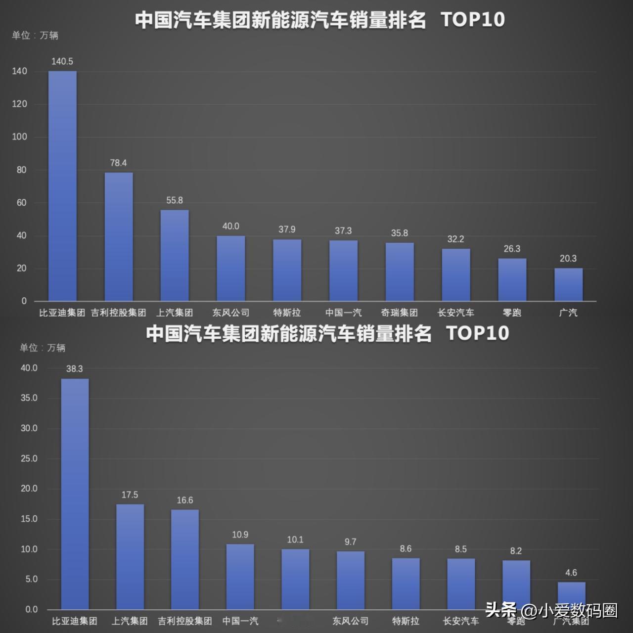 五个月超140.5万辆，5月销量是第二名的两倍多，说车不好卖的来看看比亚迪交出的
