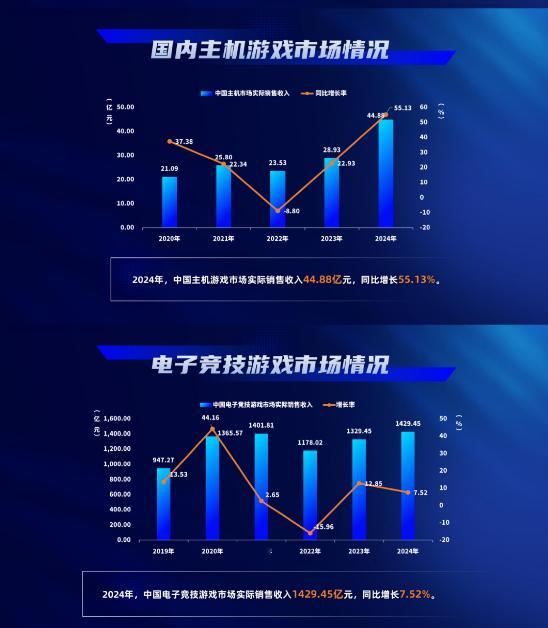 【 2024年中国主机游戏市场收入增长55.13%  】今日2024中国游戏年会