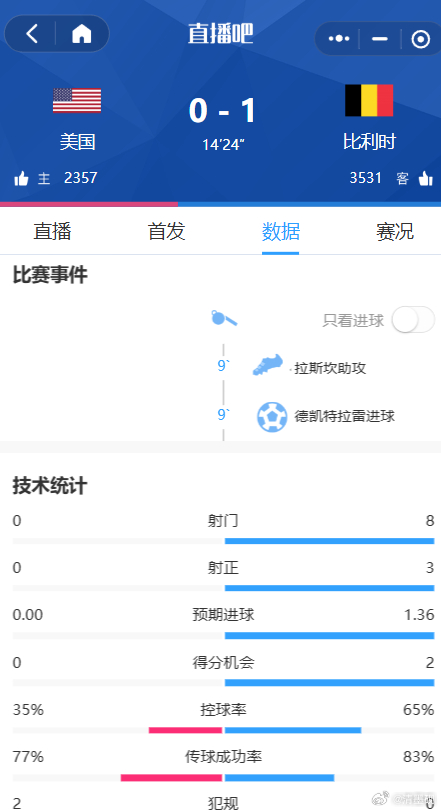 美国vs比利时 这么积极的比利时，真的少见啊。川总，敢不敢改比分？？ 