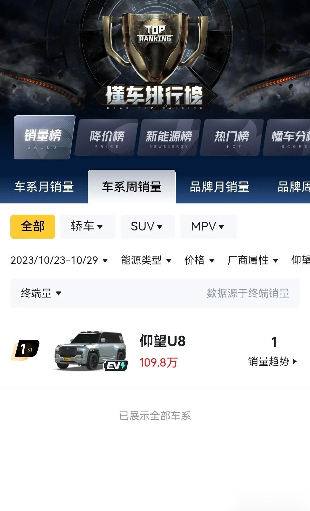 终于查到仰望U8的销量了，但就这一台，这产能是怎么回事？几万的订单，这是要等到猴