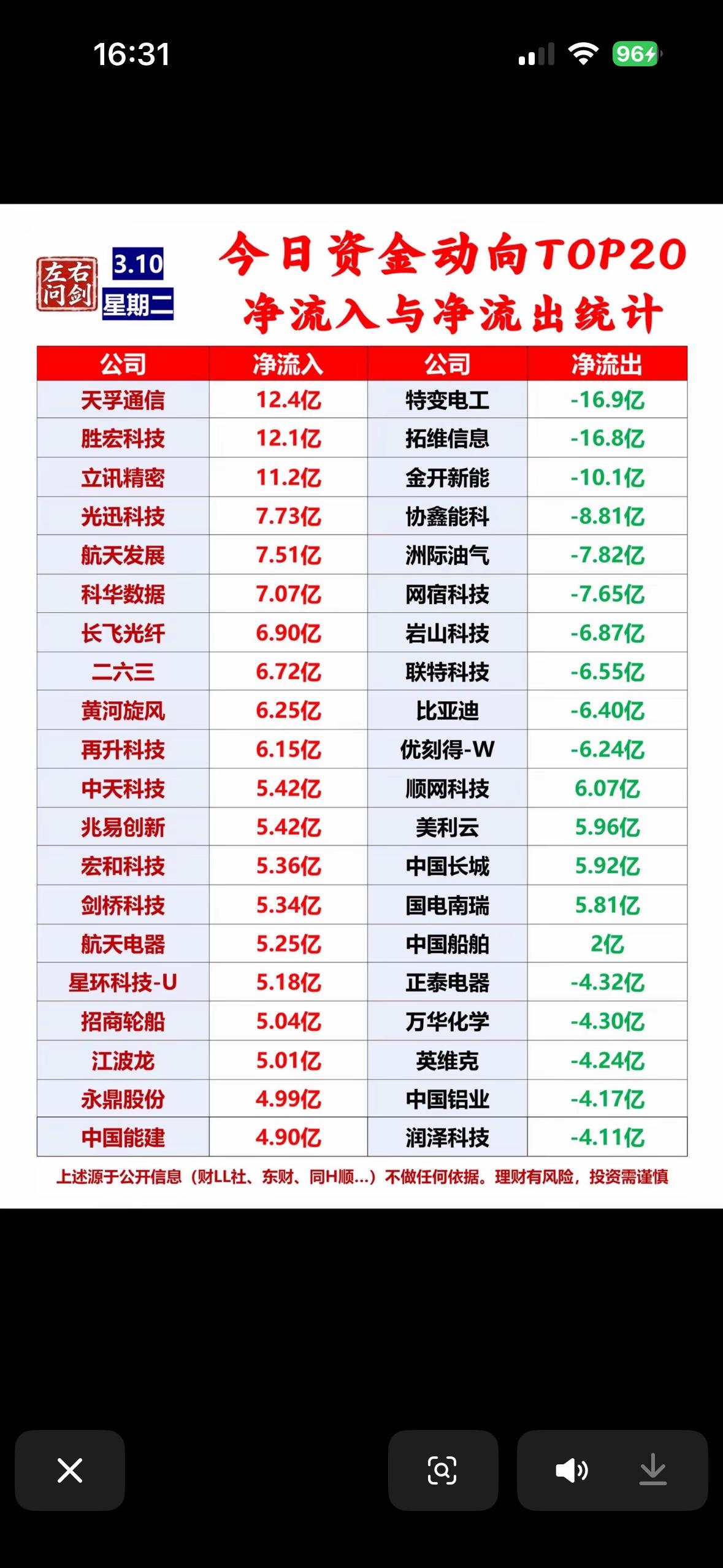 3月10日今日资金动向TOP20：净流入与净流出统计

3月10日资金动向很有看