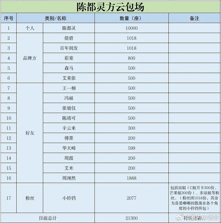 陈都灵才是月鳞绮纪的扛把子吧？一播出就贡献21000➕云包场，其他三家在哪里？ 