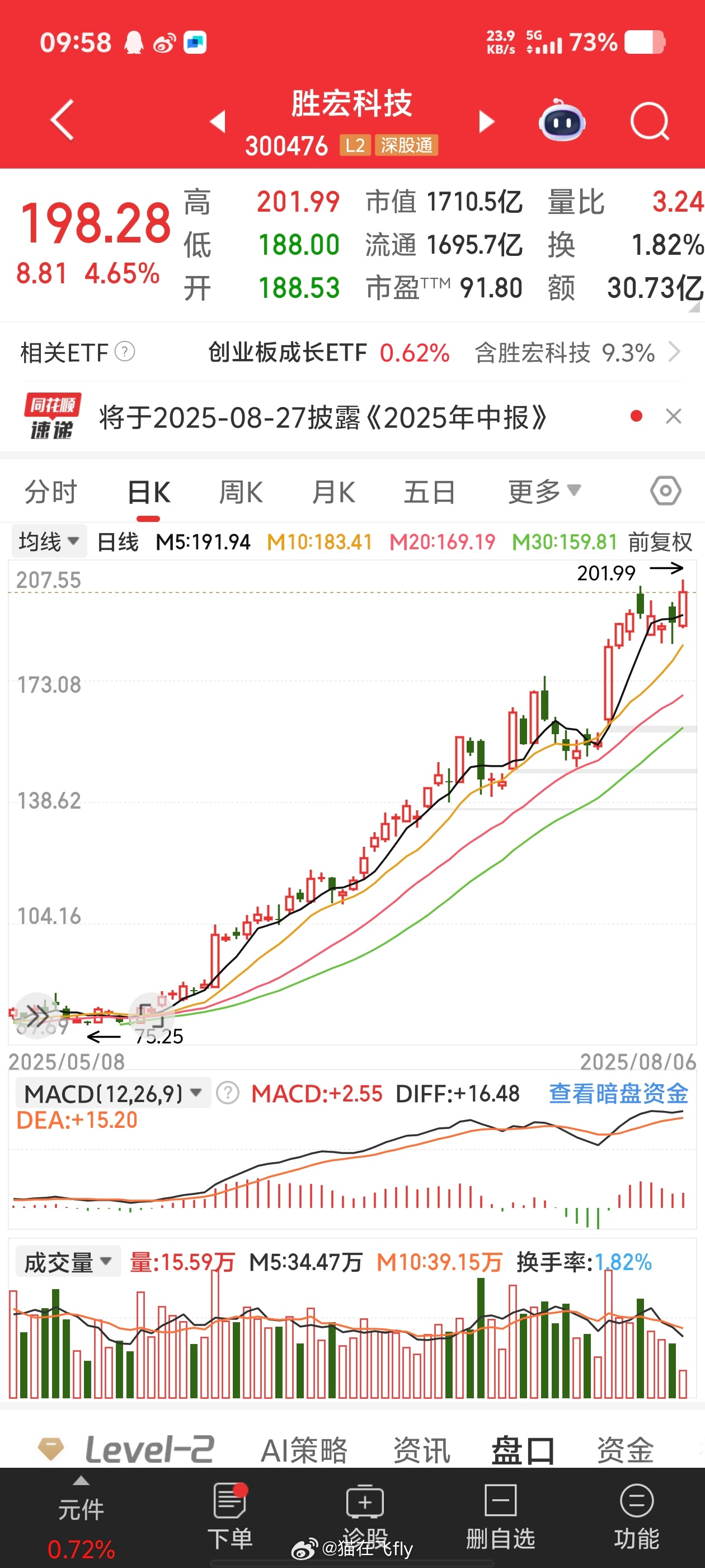 胜弘调整了4天一根大阳线新高了所以做趋势票扛不住波动是真不行 ​​​