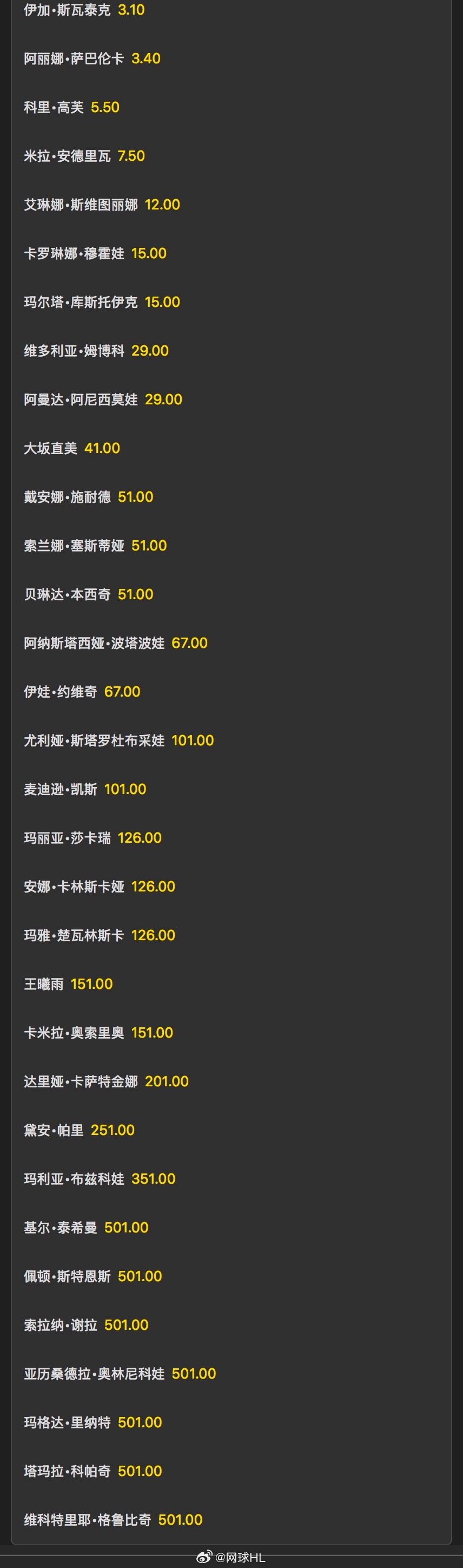 法网女单32强夺冠赔率👇斯瓦泰克：3.1萨巴伦卡：3.4高芙：5.5安德烈娃：