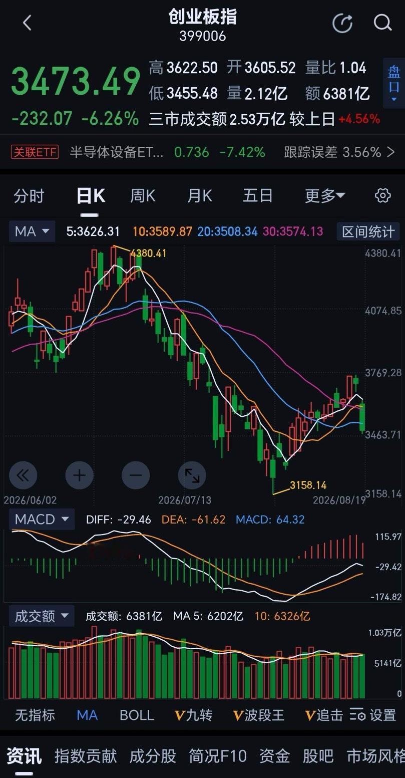 今天的大跌表示股市肯定要两次探底了。那么二次低部在哪里？大盘距离3741点还有1
