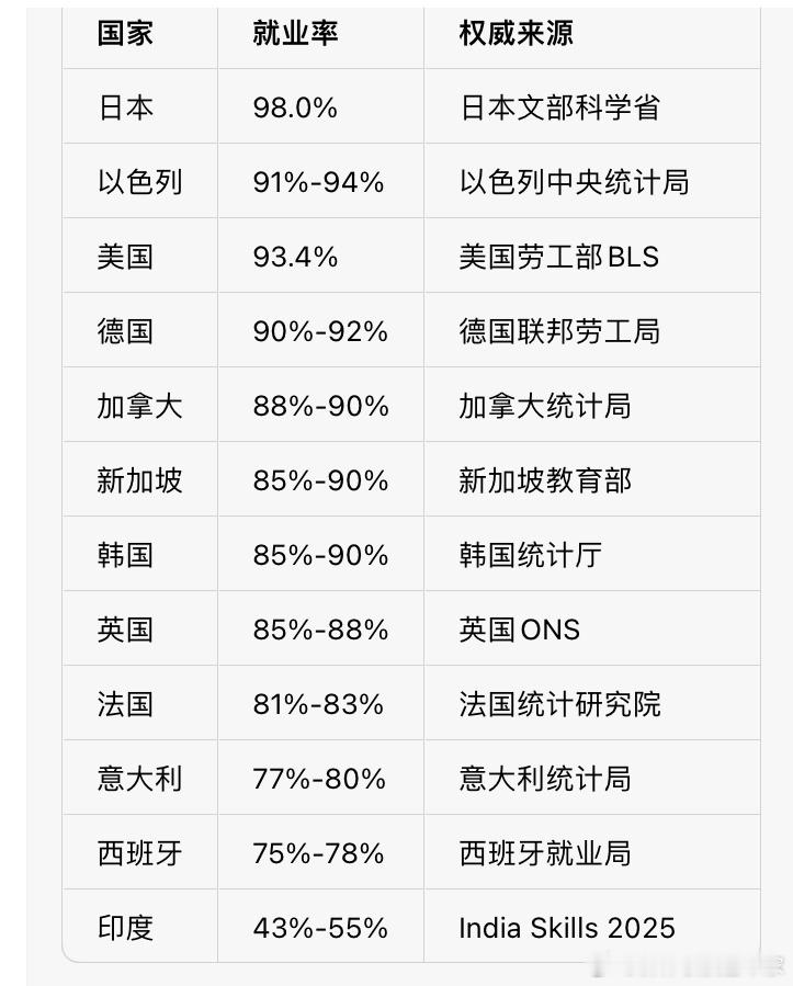 2025年世界主要经济体，大学生就业统计数据，日本、美国、以色列和德国的就业率台