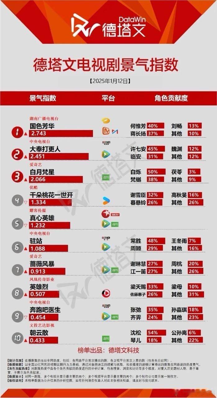 国色芳华 大爆剧要看来冲3了。一天比一天高了。👏👏👏 