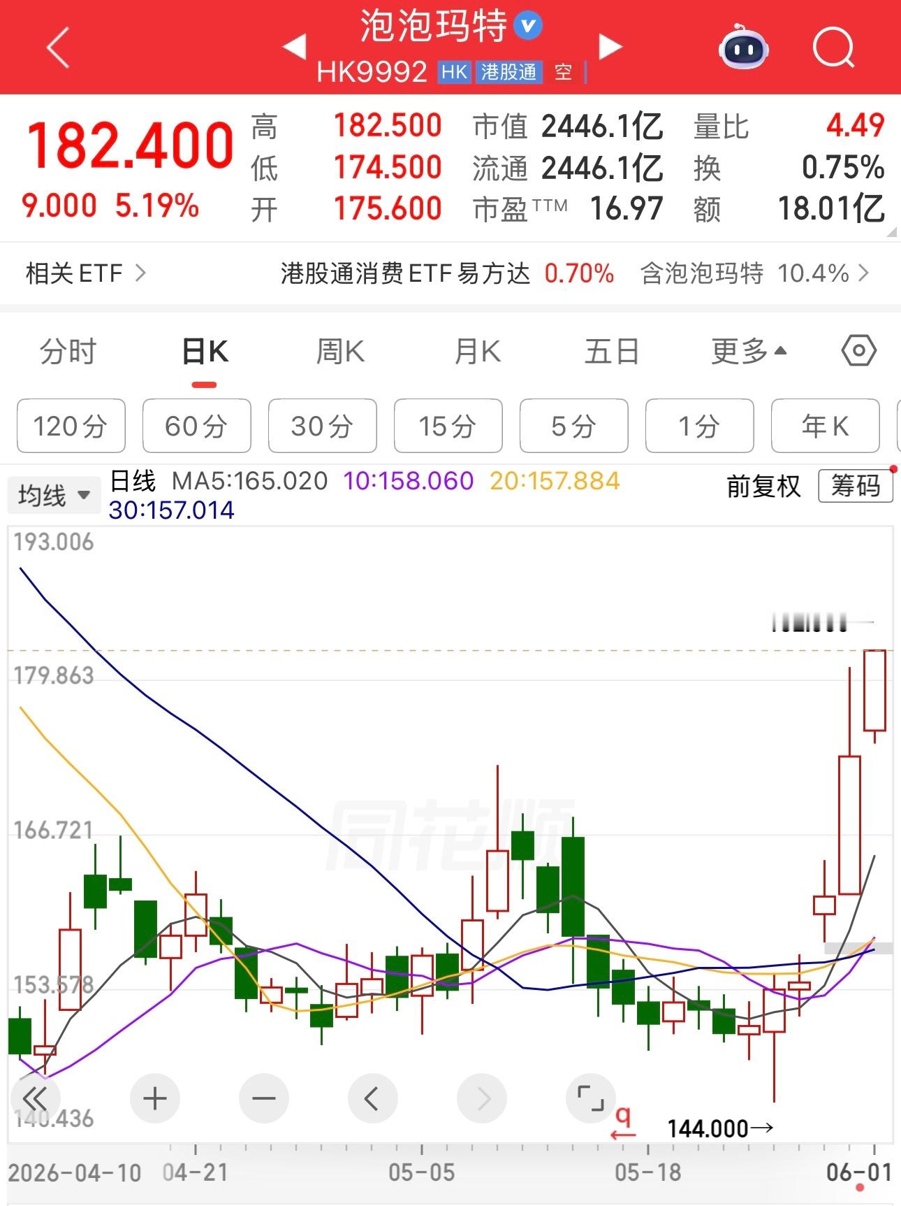 相信段永平，相信泡泡玛特王宁，不信的人都后悔了。 