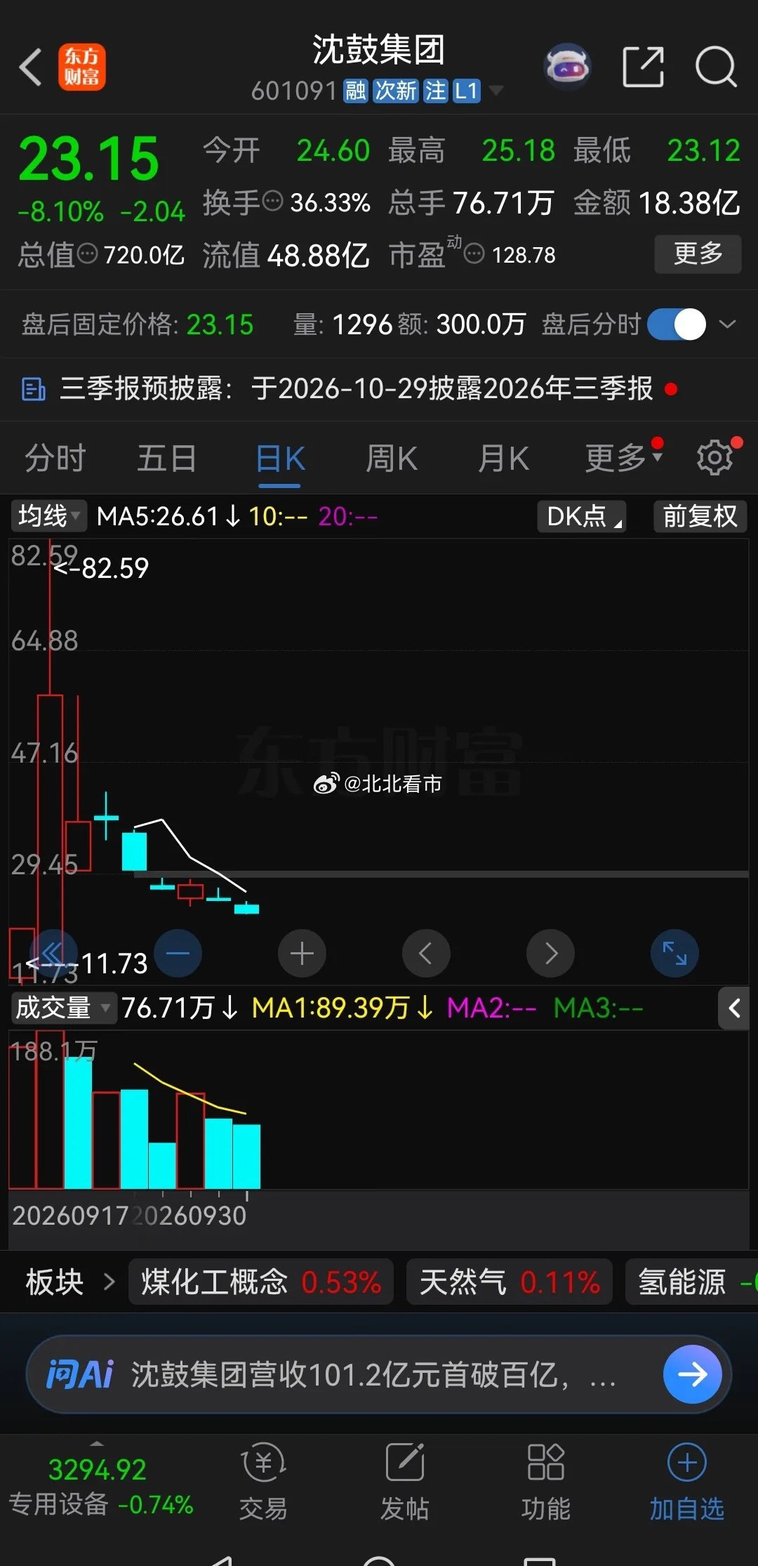 不要抄底！不要抄底！不要抄底！重要的事情说三遍！沈鼓集团节前最后一个交易日再次大