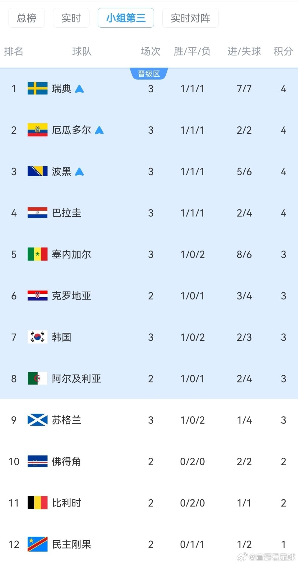 世界杯塞内加尔5-0伊拉克韩国出局命悬一线 塞内加尔5-0大胜十人伊拉克，在所有