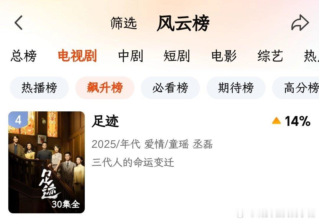 丞磊足迹爱奇艺飙升榜Top4，仅次于在播剧，最新切片不到一天即将20w赞评论高赞