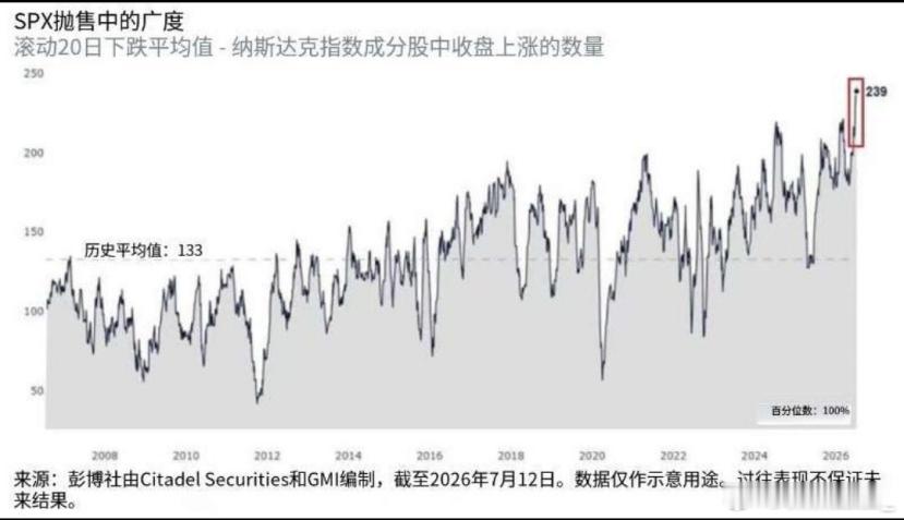 指数回来了，钱没有回来一组回撤数据：美光-25%，微软-27%，闪迪-31%，S
