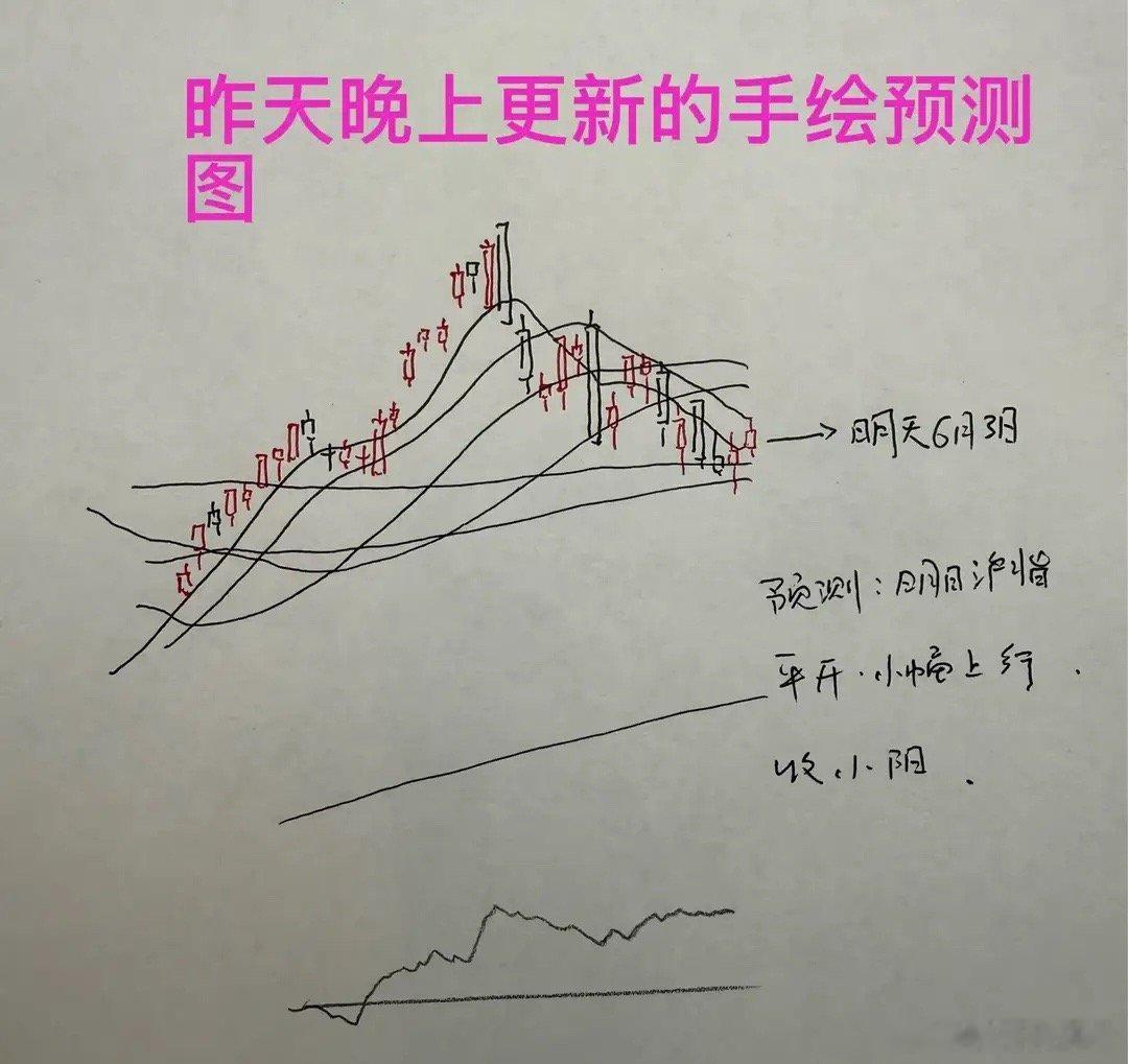 收盘了，三大指数全线上涨，截至收盘，上证指数涨0.22%，深证成指涨0.73%，