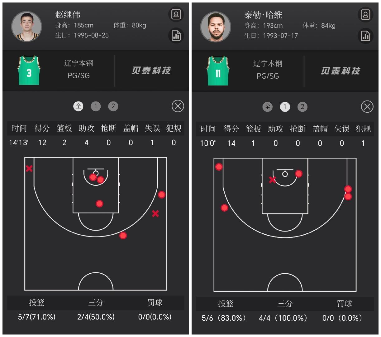 辽宁本钢对阵福建，状态明显回暖！上半场得到61分，4人上双，投中7个三分！其中哈