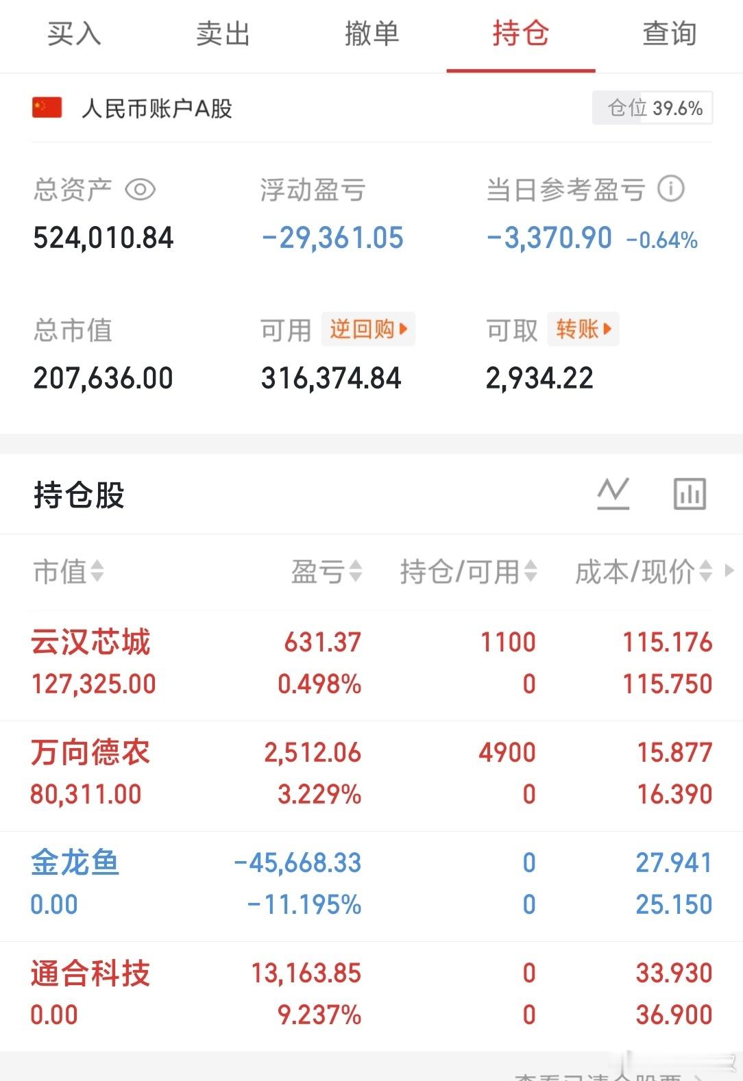 今天操作：云汉芯城、万向德农兑现部分盈利。云汉芯城：电子元器件产业互联网，AI、