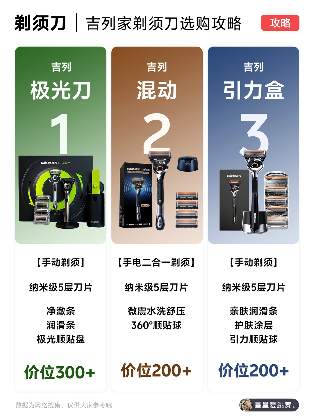 百元价格get千元品质❗️剃须刀推荐看这里