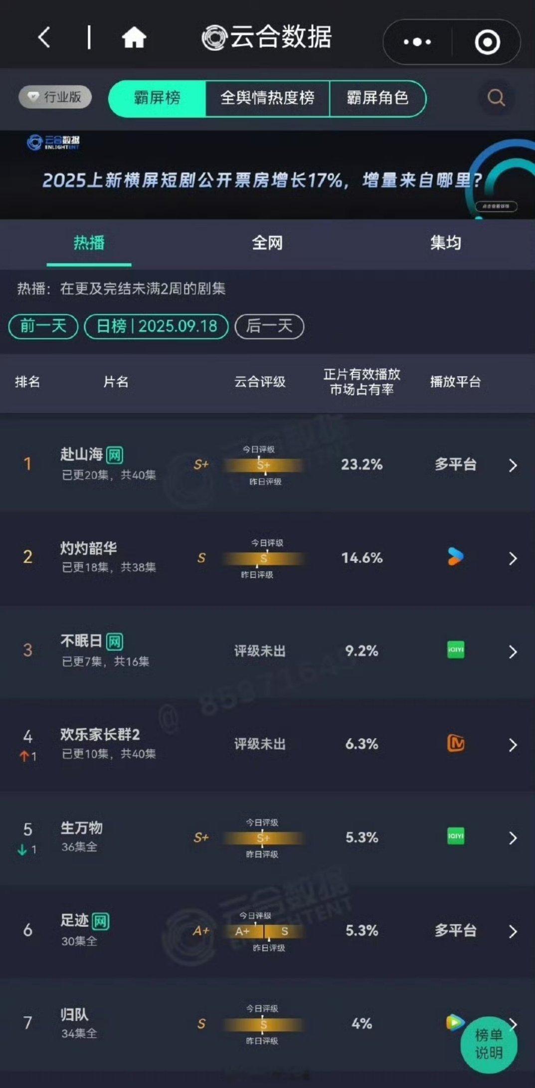 9月18日云合，成毅赴山海依旧断层第一，这是不是证明了成毅的号召力 ​​​