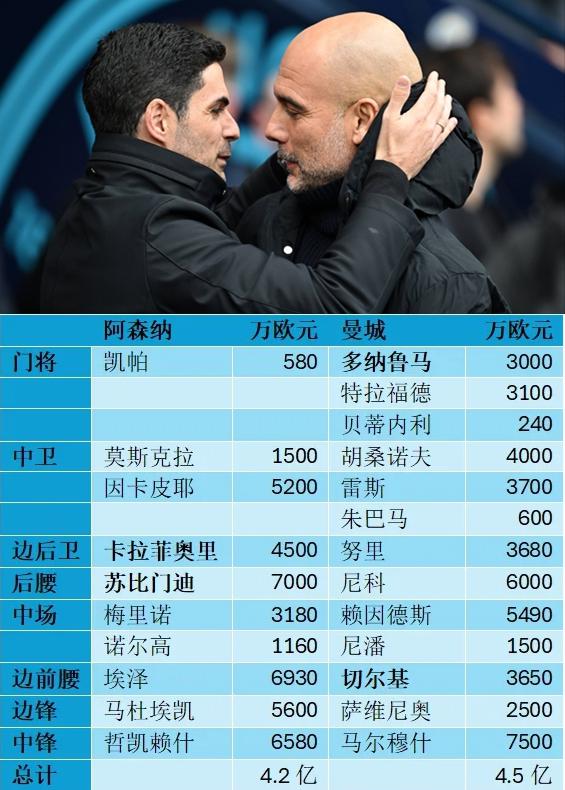 阿森纳和曼城近两赛季引援对比！为啥曼城今年比不过阿森纳？说到底还是曼城买的人不行