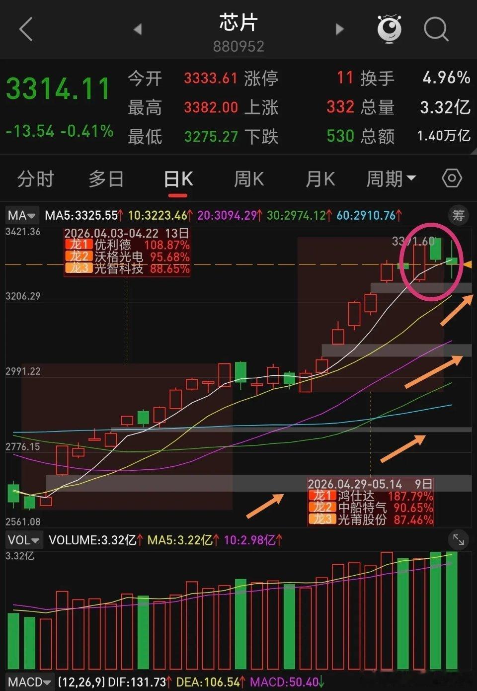 芯片板块下周走势分析。芯片板块基金比较多，场外相关联的基金第一季度报共有1342