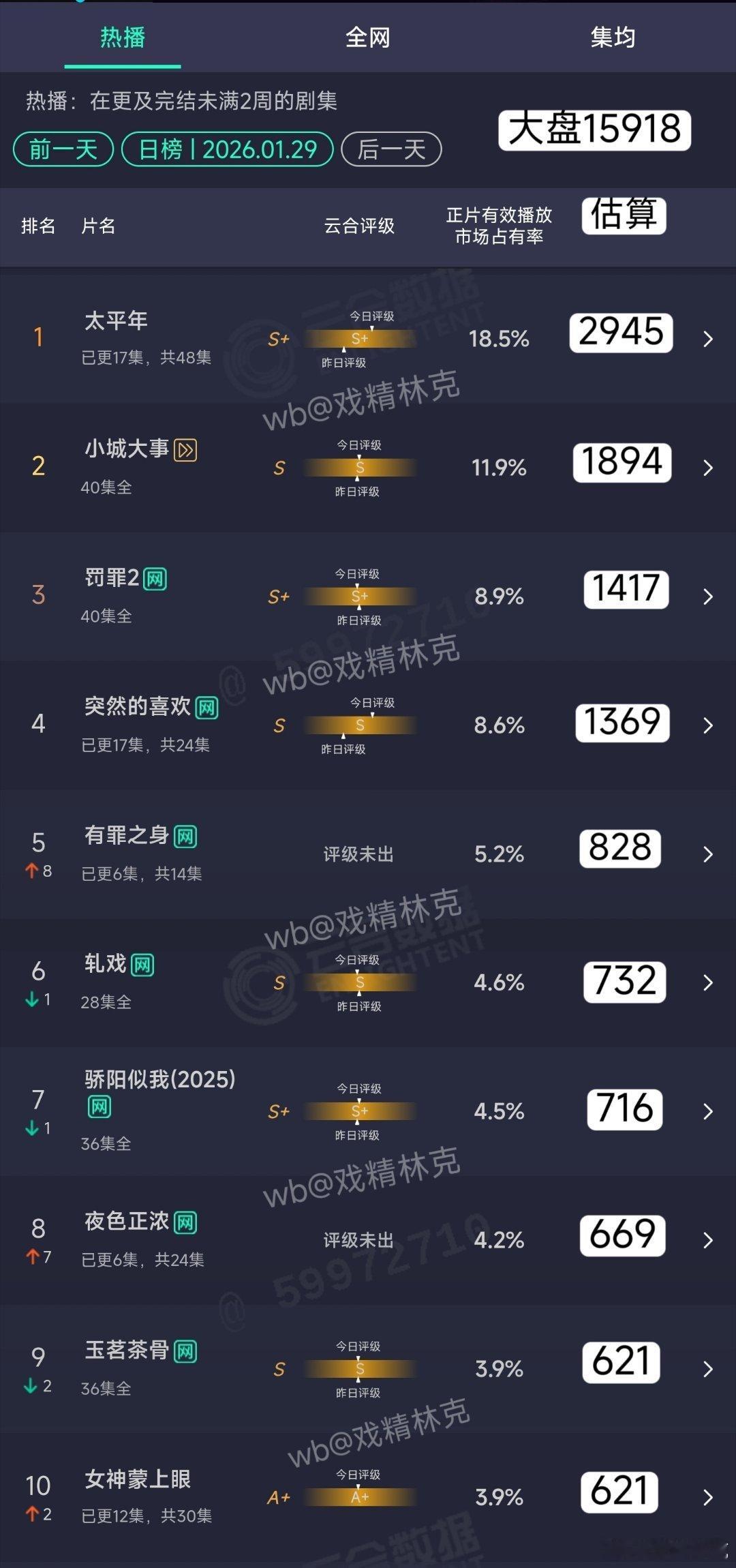1.30云合估算：有罪之身，夜色正浓，双双坠机