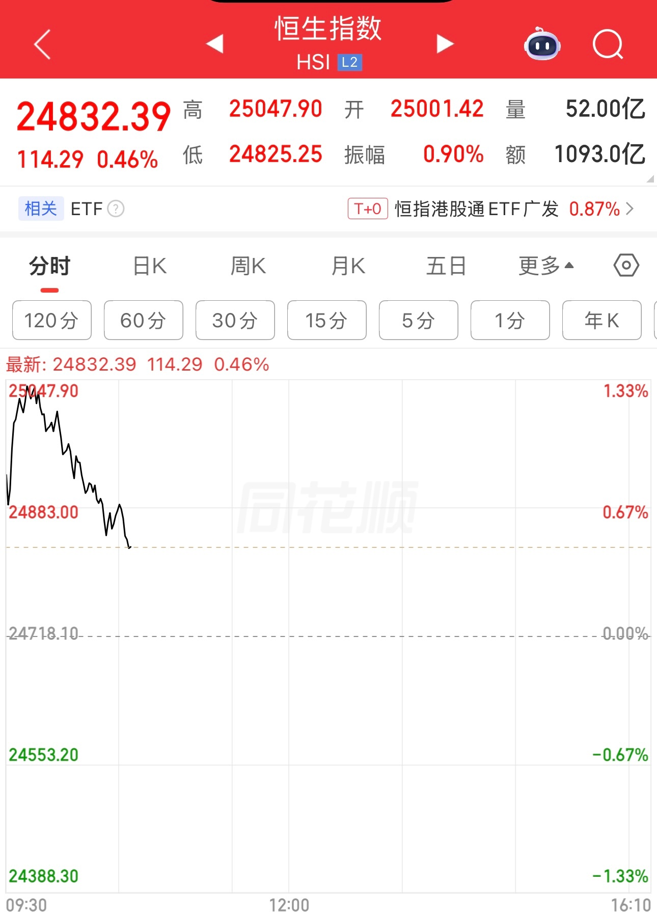 港股恒指为什么这样，它就不能涨5%？ 